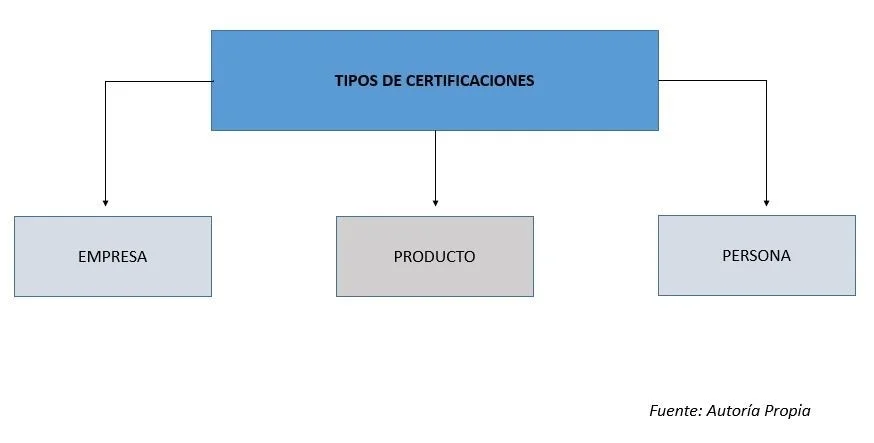 Figura 2. Tipos de certificaciones