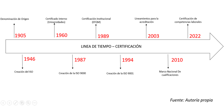 Figura No.1 Línea de certificaciones